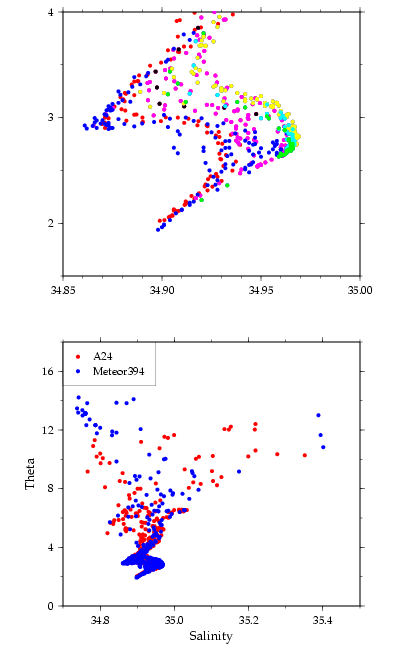 A24 and Meteor394 potential temperature/salinity of crossover region stations