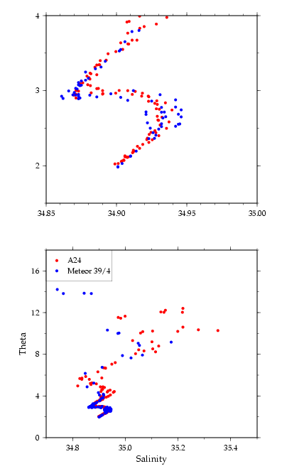 A24 and M39/4 potential temperature/salinity (used in calculation)  