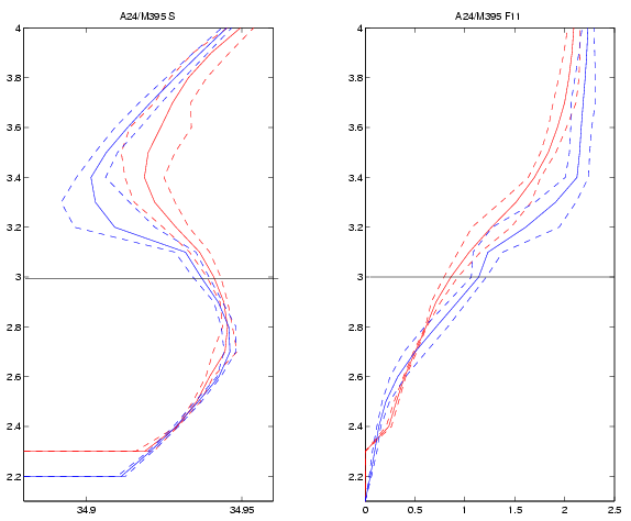 A24 (red) and Meteor 39/5 (blue) average salinity and CFC-11 profiles at crossover (CFC-12 unavailable)