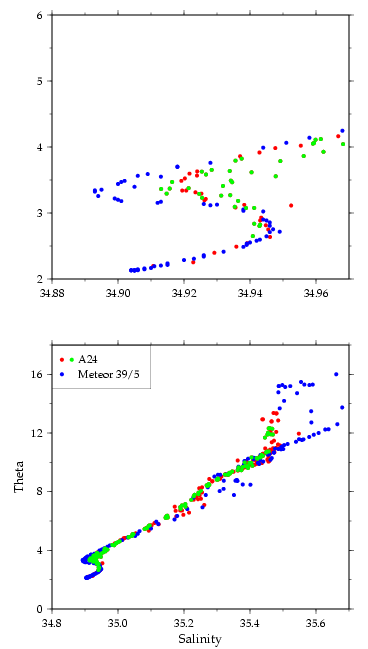 A24 and Meteor 39/5 potential temperature/salinity curves near crossover 