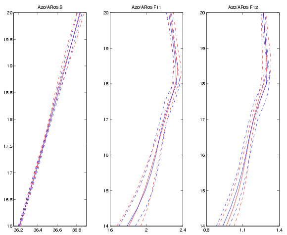AR01 (blue) and A20 (red) average salinity, CFC-11, and CFC-12 profiles at crossover 