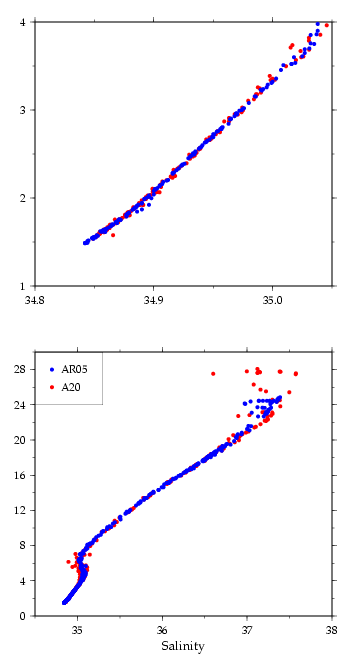 AR01 and A20 potential temperature/salinity curves near crossover 