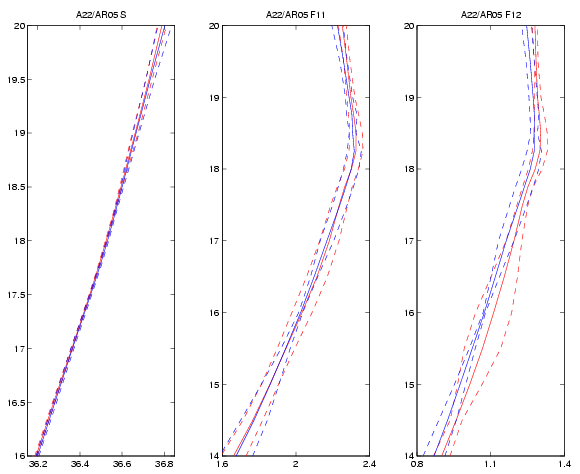 AR01 (blue) and A22 (red) average salinity, CFC-11, and CFC-12 profiles at crossover 