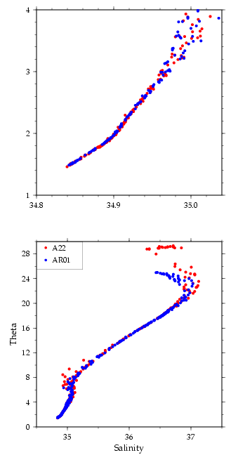 AR01 and A22 potential temperature/salinity curves near crossover 