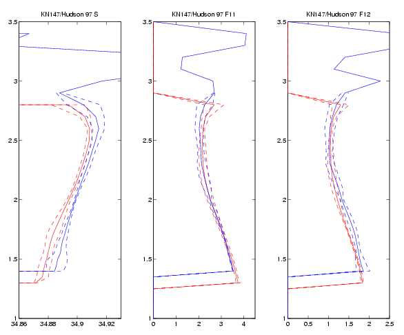 KN147 (red) and Hudson 1997 average CFC-11 and CFC-12 profiles at crossover 