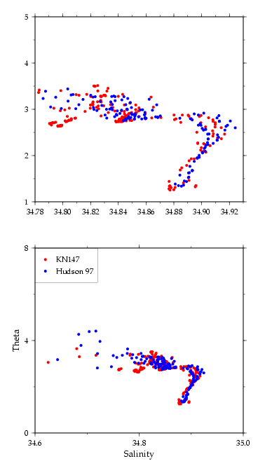 KN147 and Hudson 1997 potential temperature/salinity curves near crossover 