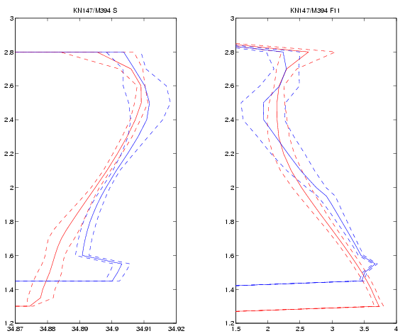 KN147 (red) and Meteor 39/4 (blue) average salinity and CFC-11 profiles at crossover 