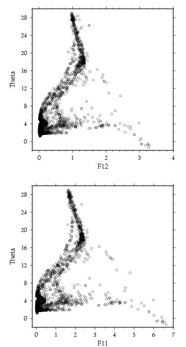 A20 f11 and f12 vs potential temperature