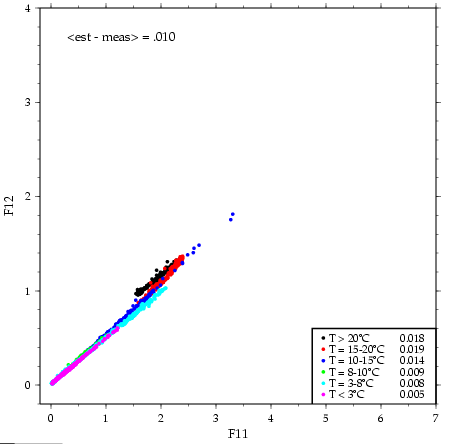 A22 f11 vs f12 precision