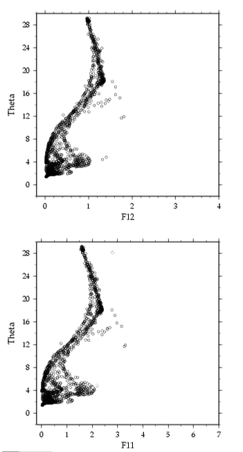 A22 f11 and f12 vs potential temperature