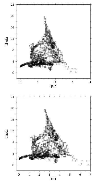 A24 f11 and f12 vs potential temperature