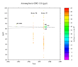 CFC-113 latitudinal distribution