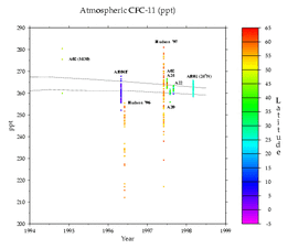 CFC-11 latitudinal distribution