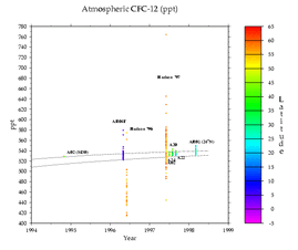 CFC-12 latitudinal distribution