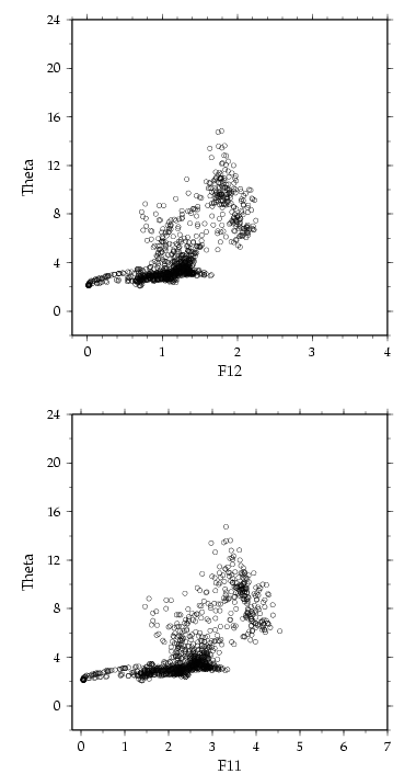 Meteor 39/2 f11 and f12 vs potential temperature