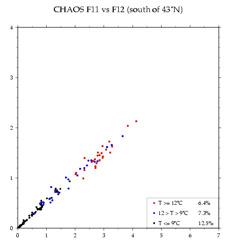 Chaos f11 vs f12, south of 43N 