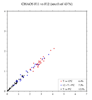 Chaos f11 vs f12 precision, south of 43N