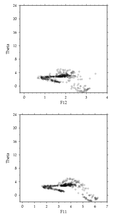 Hudson 1996 f11 and f12 vs potential temperature