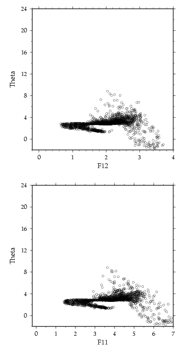 Hudson 1997 f11 and f12 vs potential temperature