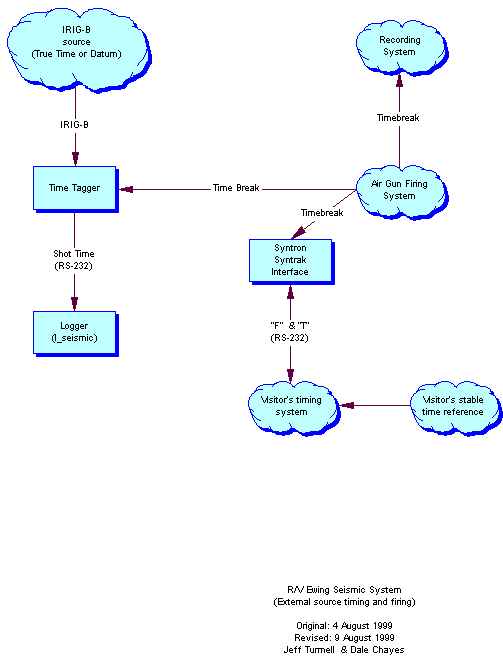 Block diagram of seismic system timing signal distribution