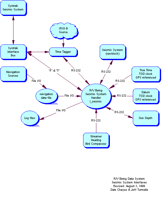 Block diagram of the Ewing's seismic system data flow