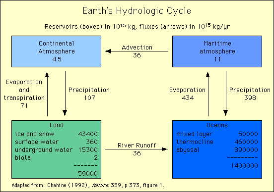 Cycle