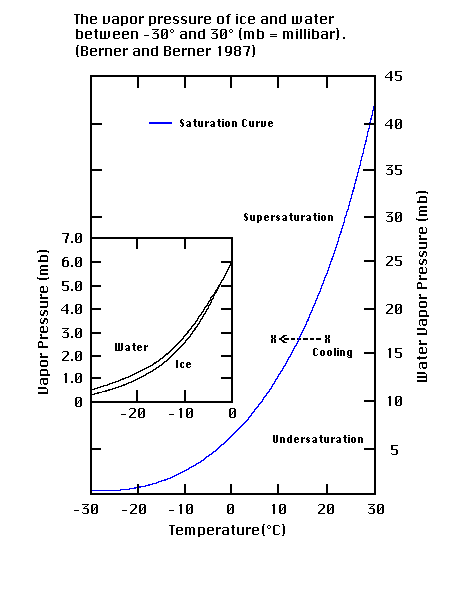 Evaporation Potential Chart