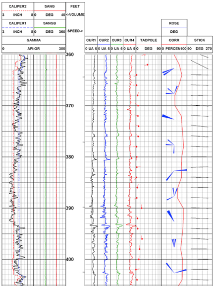 Dipmeter example