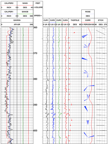 Dipmeter example