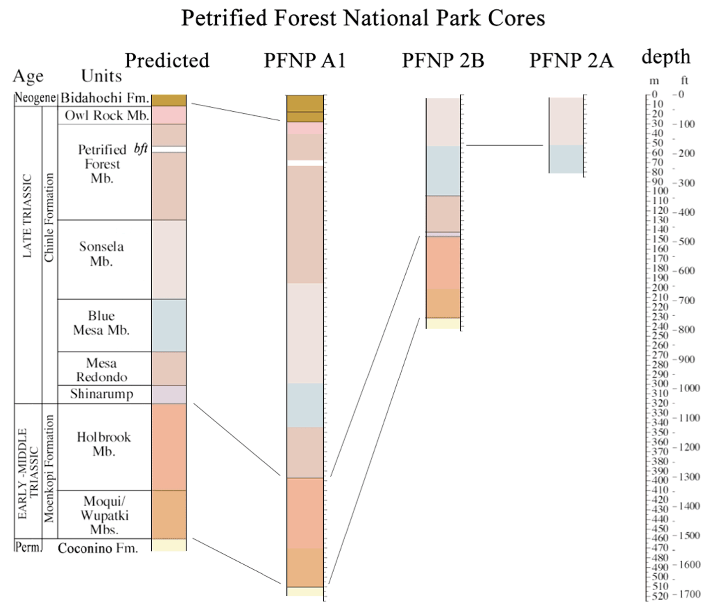 pfcp cores