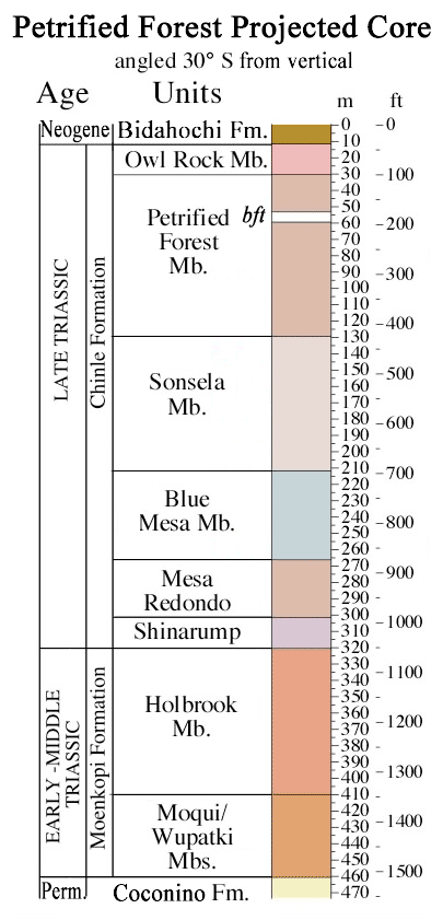 Projected Core
