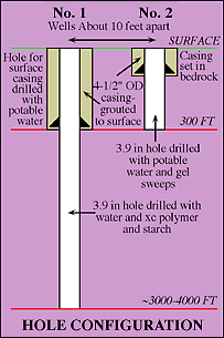 NBCP wellbore configuration