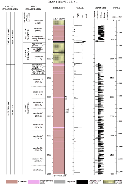 Lithological data from the Somerset no. 1 & 2