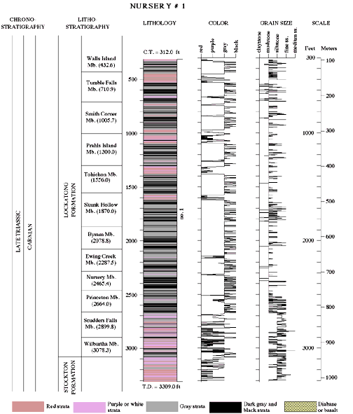 Lithological data from the Nursery no. 1