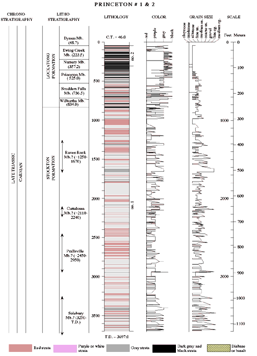 Lithological data from the Princeton no. 1 & 2