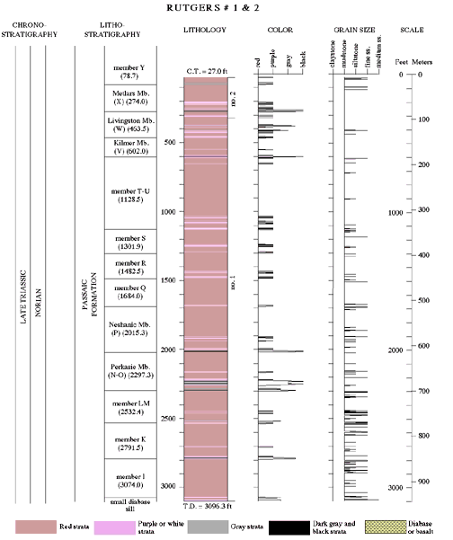 Lithological data from the Rutgers no. 1 & 2