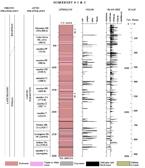 Lithological data from the Somerset no. 1 & 2