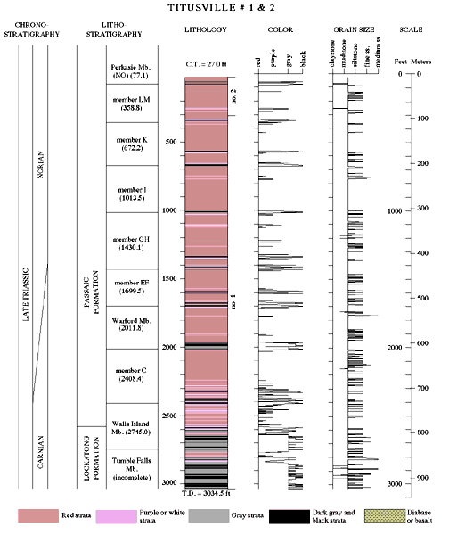 Lithological data from the Titusville no. 1 & 2