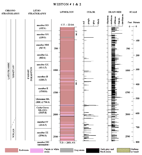 Lithological data from the Somerset no. 1 & 2