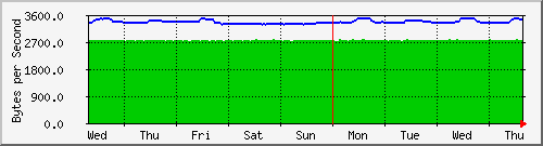 week