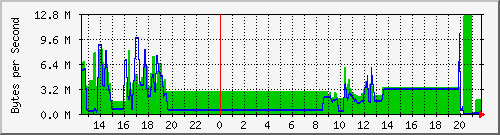 seis-cisco_1_1 Traffic Graph