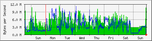 week