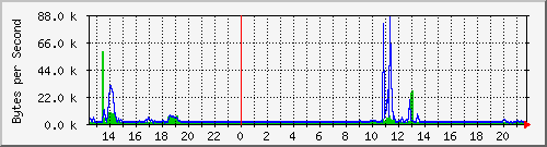 seis-cisco_1_2 Traffic Graph