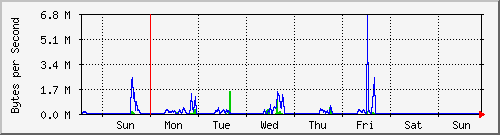 week