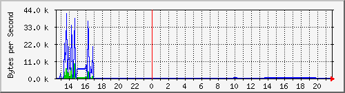 seis-cisco_2_1 Traffic Graph