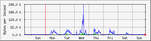 week