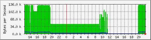 seis-cisco_2_13 Traffic Graph
