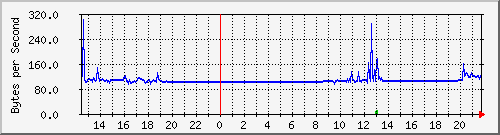 seis-cisco_2_23 Traffic Graph