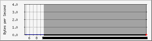 seis-cisco_2_24 Traffic Graph