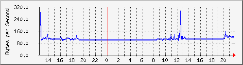 seis-cisco_2_25 Traffic Graph